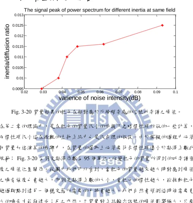 Fig. 3-20 質量相異的粒子在相對應於外場頻率處的信號功率譜之峰值。  在第二章的理論中，是在粒子的質量很小的前提下忽略慣性項所做的一些計算， 而慣性項很小這在微觀的生物系統中也是很合理的假設。由於模擬的過程中必頇 把質量加進演算的步驟中，在質量的選取上必頇要符合慣性項遠小於黏滯系數此 規範；  Fig