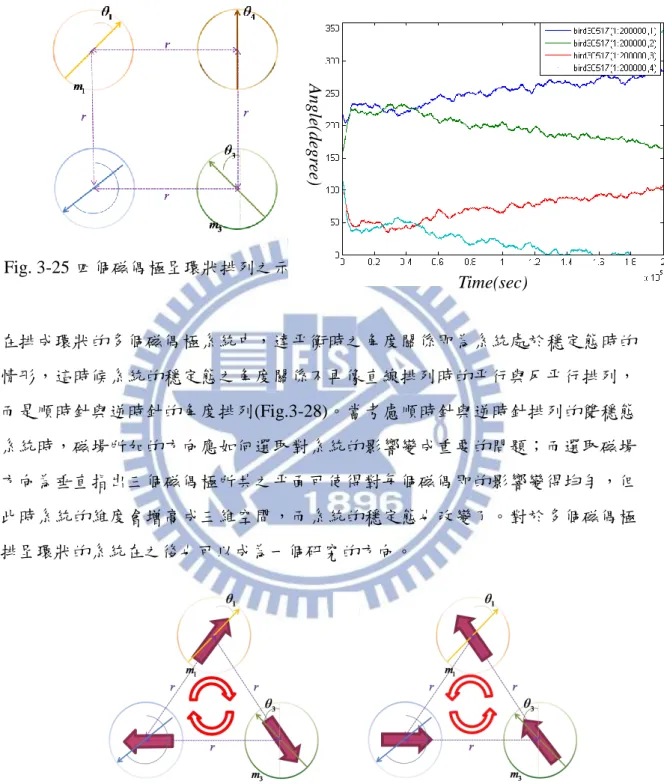 Fig. 3-25 四個磁偶極呈環狀排列之示意圖。右圖為達平衡時四個磁偶極的角度。  在排成環狀的多個磁偶極系統中，達平衡時之角度關係即為系統處於穩定態時的 情形，這時候系統的穩定態之角度關係不再像直線排列時的平行與反平行排列， 而是順時針與逆時針的角度排列(Fig.3-28)。當考慮順時針與逆時針排列的雙穩態 系統時，磁場所加的方向應如何選取對系統的影響變成重要的問題；而選取磁場 方向為垂直指出三個磁偶極所共之平面可使得對每個磁偶即的影響變得均勻，但 此時系統的維度會增高成三維空間，而系統的穩定態也改變了