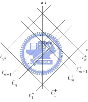 Fig. 1. Partition of (z, a − 1) plane. 2.2 Square-cross template If template A is square-cross,e.g