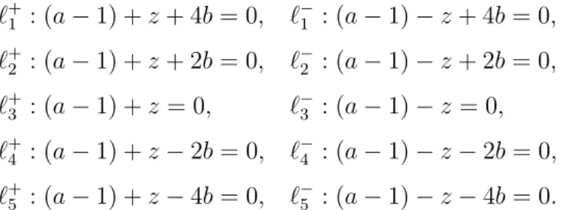 Fig. 2. Partition of (z, a − 1) plane with b > 0. 2.3 Diagonal-cross template