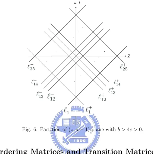 Fig. 6. Partition of (z, a − 1) plane with b > 4c > 0.