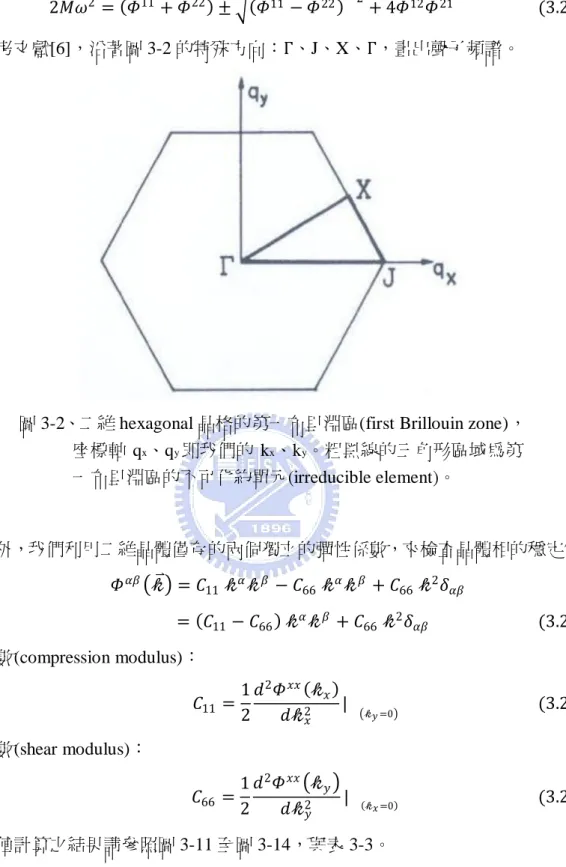 圖 3-2、二維 hexagonal 晶格的第一布里淵區(first Brillouin zone)， 座標軸 q x 、q y 即我們的 k x 、k y 。粗黑線的三角形區域為第 一布里淵區的不可化約單元(irreducible element)。  另外，我們利用二維晶體僅存的兩個獨立的彈性係數，來檢查晶體相的穩定性：           
