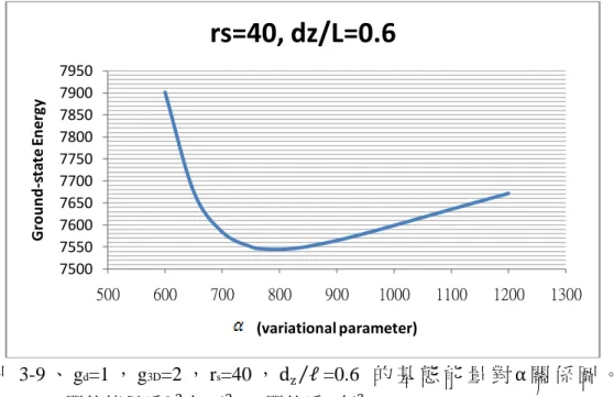 圖 3-9 、 g d =1 ， g 3D =2 ， r s =40 ， d z   =0.6 的 基 態 能 量 對 α 關 係 圖 。                          ℓ 單位能量為ℏ 2   ℓM 2 ，α單位為1 ℓ   。 2 圖 3-10、g d =1，g 3D =2，r s =40，d z   =0.6 的基態能量(Total)、位能(PE)、ℓ 動能(KE)分別對α作圖(對應的曲線為上、下、中)。單位能量為 ℏ 2   ℓM 2 ，α單位為1 ℓ   。 275007550