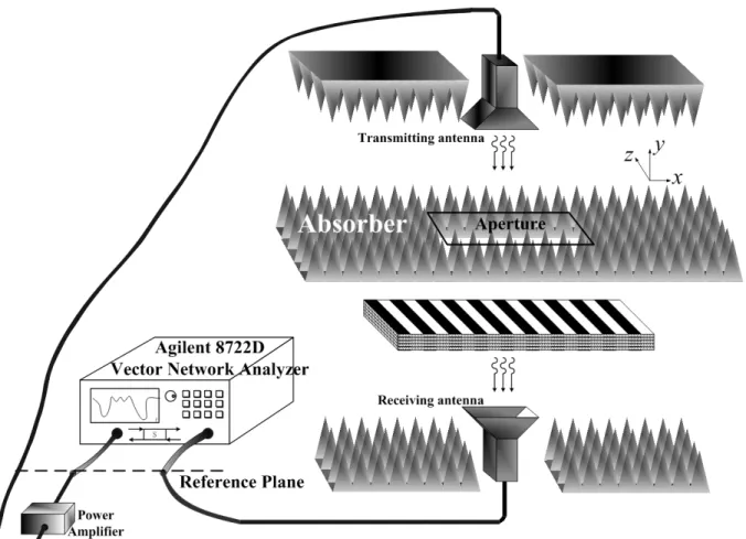 Figure 3-1 Electromagnetic Crystals measurement system 