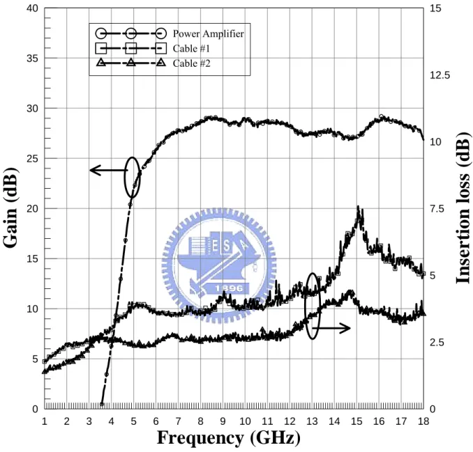 Figure 3-3 Gain of wideband power amplifier and insertion loss of coaxial cables 
