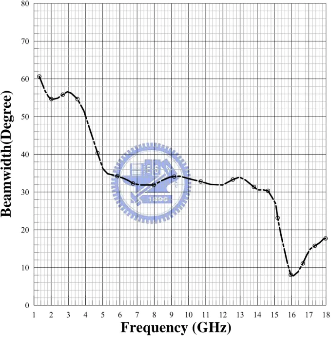 Figure 3-4 Beamwidth of radiation gain pattern of the model-0115 double ridged horn antenna 