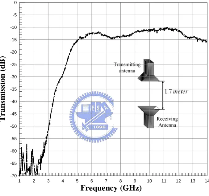 Figure 3-5 Transmission efficiency for the two face-to-face horn antennas 