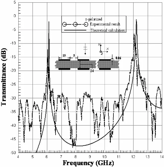 Figure 4-1 Variation of transmittance against frequency for both experimental measurement  and theoretical calculations; z-polarized wave incidence; for two 1-D metal strip arrays 