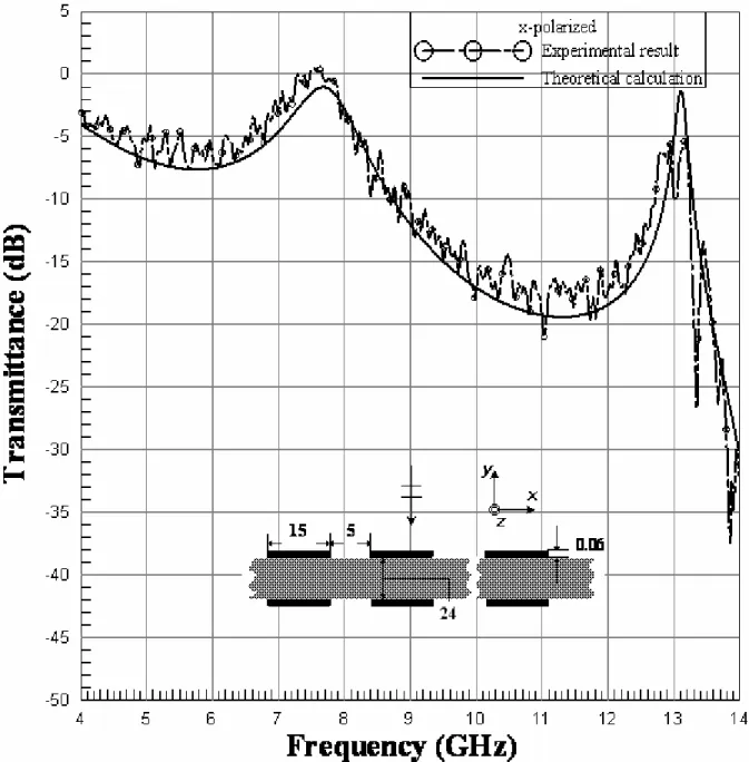 Figure 4-2 Variation of transmittance against frequency for both experimental measurement  and theoretical calculations; x-polarized wave incidence; for two 1-D metal strip arrays 