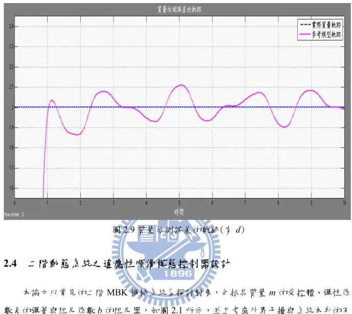 圖 2.9 質量估測誤差的軌跡(有 d)  2.4   二階動態系統之適應性順滑模態控制器設計  本論文以常見的二階 MBK 機械系統為探討對象，包括具質量 m 的受控體、彈性係 數 k 的彈簧與阻尼係數 b 的阻尼器，如圖 2.1 所示，並且考慮外界干擾與系統本身的不 確定量，其數學模式如(2.6)式，表為  ( )tdukxxbxm &amp;&amp; + &amp; + = + ( )tdukxxm&amp;&amp;+=+ (2.34) 其中u 為輸入，d(t)為外界干擾但具有已知上限。由於質量 