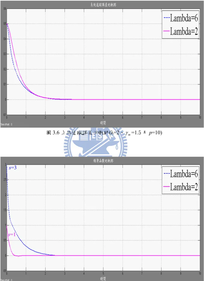 圖 3.7  順滑函數的軌跡(λ=2、 γ m =1.5 及 p=10) 