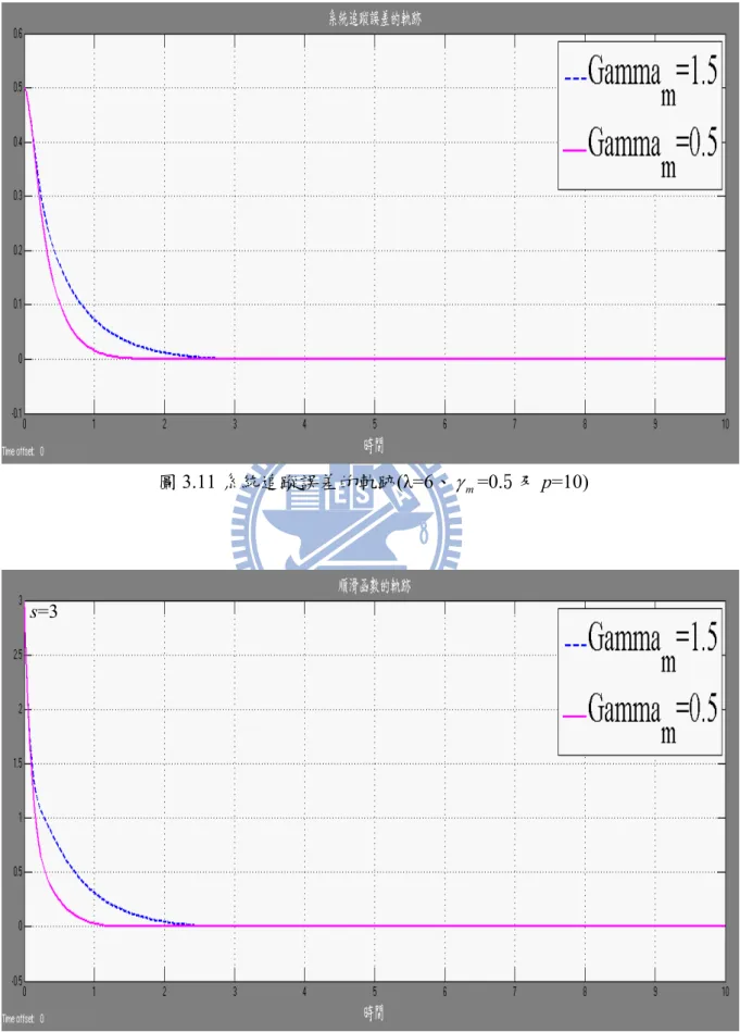 圖 3.12  順滑函數的軌跡(λ=6、 γ m =0.5 及 p=10) 
