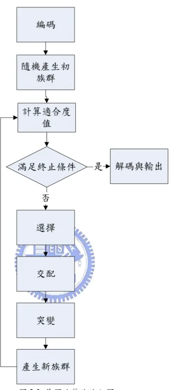 圖 2.3  基因演算法流程圖  基因演算法包含下列幾個步驟：  一、編碼(Encoding)          係將問題的變數以編碼的方式表示，經過編碼程序後的解稱作染色體。一般編碼方 式分為二進位編碼、實數編碼、整數編碼及資料結構等多種型態。一般最常用二進位來 編碼，其二進位與十進位的對應，如果將二進位字串 00110 解碼，則可以對應十進位的 值 5。其可視為一條染色體。以二進位資料型態來編碼需考量解的空間大小。  二、產生初始族群(Initial Population) 