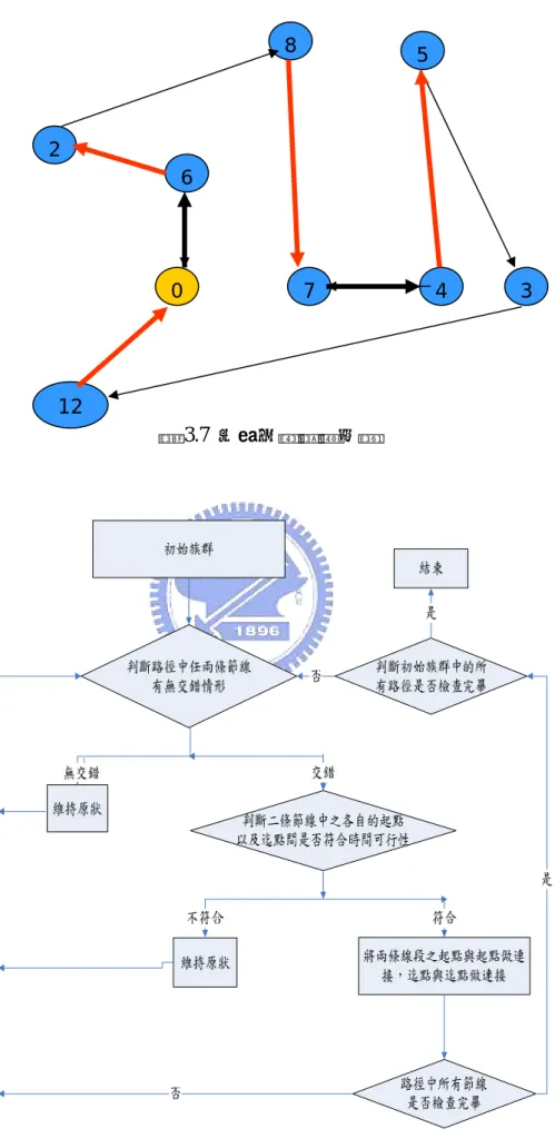 圖 3.7  多重交錯路線改善  圖 3.8 改善交錯流程圖 0 12 2  5  3 4 6 8 7 