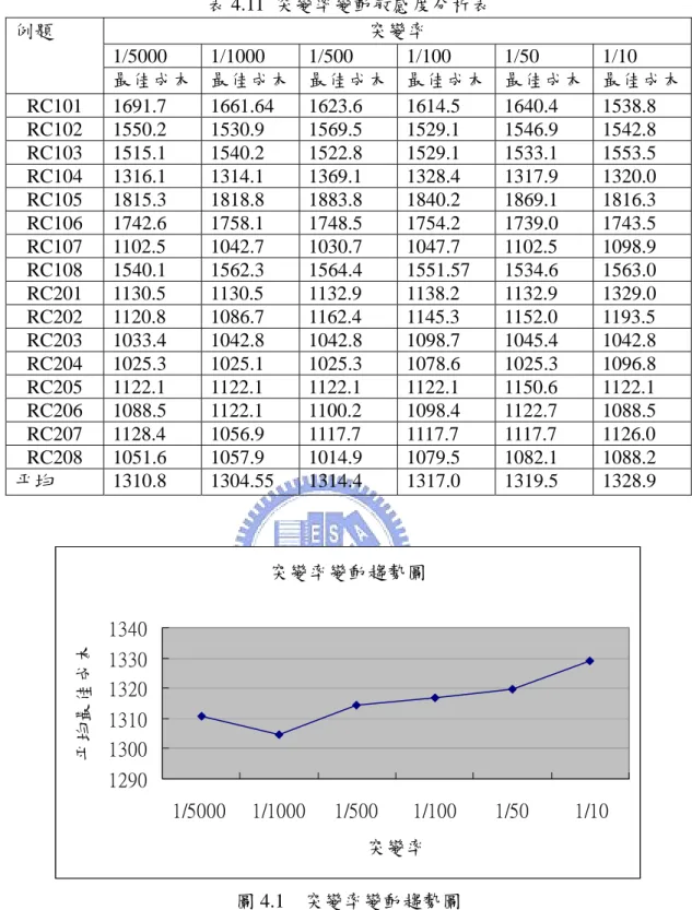 表 4.11  突變率變動敏感度分析表 突變率  1/5000 1/1000 1/500  1/100  1/50  1/10 例題  最佳成本  最佳成本 最佳成本 最佳成本 最佳成本  最佳成本 RC101 1691.7  1661.64  1623.6  1614.5  1640.4  1538.8  RC102 1550.2  1530.9  1569.5  1529.1  1546.9  1542.8  RC103 1515.1  1540.2  1522.8  1529.1  1533.1  1