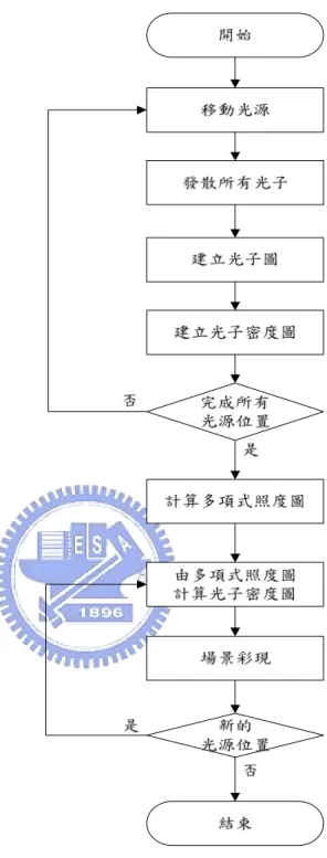 圖 26 程式實驗執行流程 