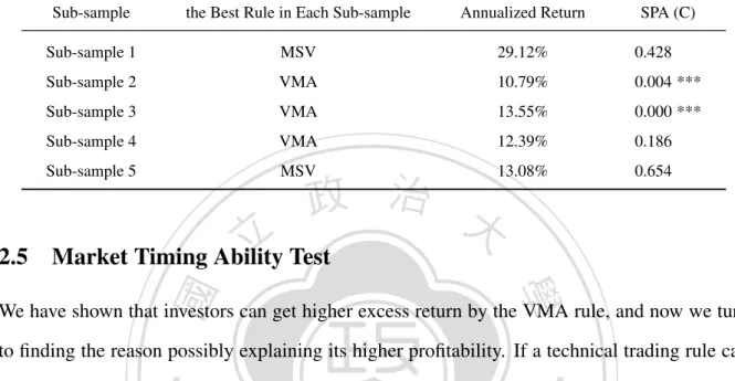Table 4: The Performance of the Best Trading Rule in Other Five Sub-Samples