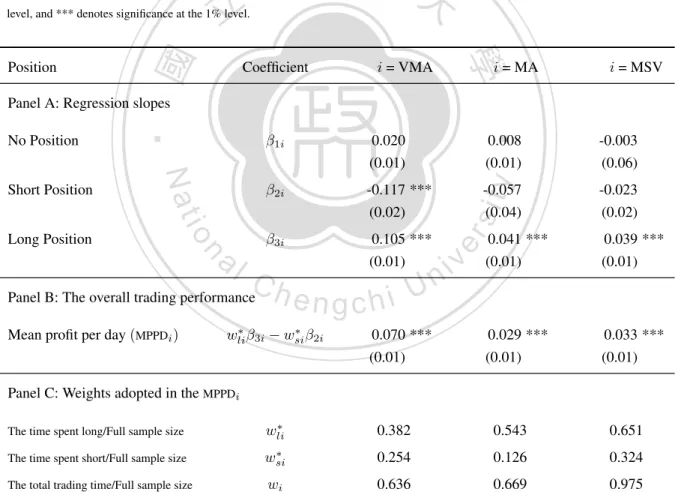 Table 5: Cumby-Modest market timing tests for the best VMA, best MA and best MSV rule