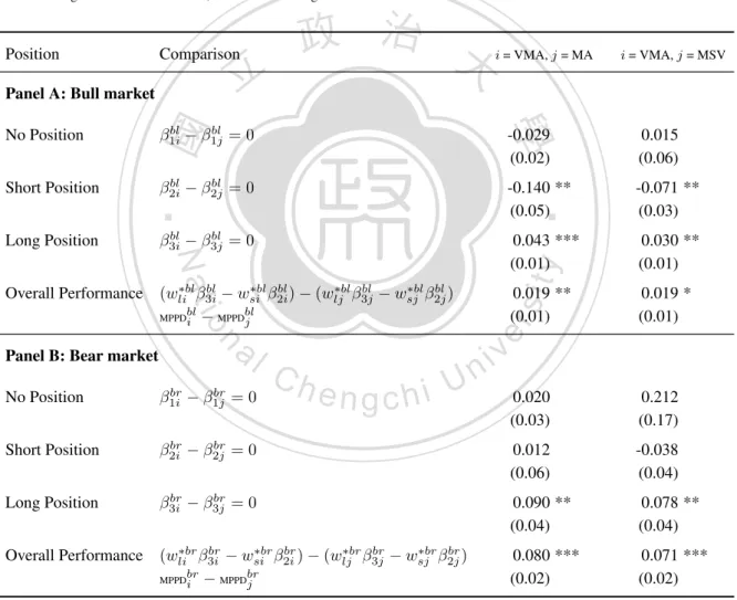 Table 9: Comparisons in the trading performances of the trading rules in each market condition