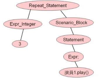 圖 13-循環演出的 parsing tree 範例 