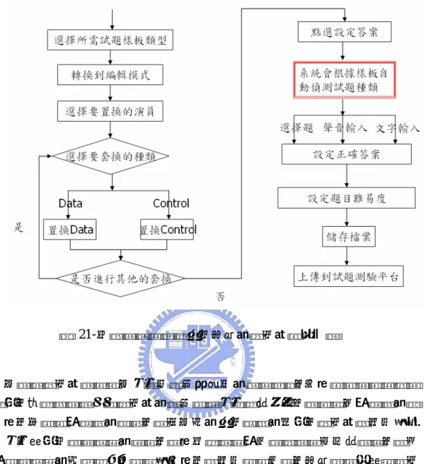 圖 21-多媒體試題樣板套用系統的使用者操作流程  一開始使用者會選擇一個與他需求相符合的試題樣板，之後點選編輯轉到編 輯模式，接著就開始根據使用者的需求對這個樣板做修改，當選擇了要置換的演 員之後，在選擇要置換的種類，經由一再的套用置換的方式，使用者就可以完成 了一個互動式多媒體試題的編輯，最後如果試題要上傳到測驗平台做測驗，就必 須要設定試題的正確答案，設定完之後，就可以點選上傳，系統就會自動幫使用 者將試題上傳到一測驗平台，就可以將此試題實際拿來做測驗。  這當中比較值得一提的是，因為試題已經樣板化了