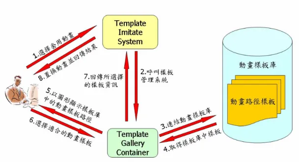 圖 23-套用動畫的流程 