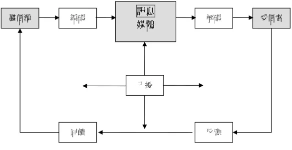 圖 2-3    清水公一的廣告溝通模式 