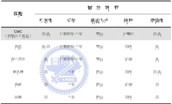 表 2-1    各式溝通媒體之屬性與比較  屬    性    特    質  媒體  私密度  受眾  溝通方式  時效  準確度  CMC  （電腦中介溝通）  低-高  目標群眾-大眾 雙向  可變的  低-高  電話  高-低  目標群眾-大眾 雙向  即時  高  電子郵件  高  目標群眾-大眾 雙向  延遲  高  錄音機  低  大眾  單向  即時  低-高  電視  低  大眾  單向  延遲  低  海報  低  大眾  單向  即時  低 