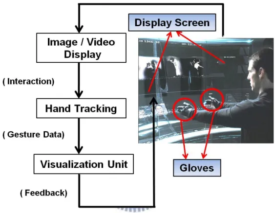 Fig. 2-10 Schematic overview of extra tracking device type 3D interactive system. 