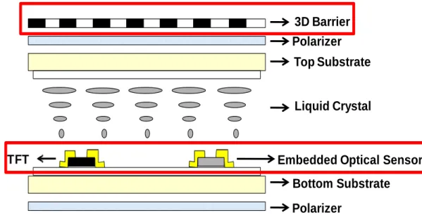Fig. 3-2 Cross section view of novel 3D interactive structure.   