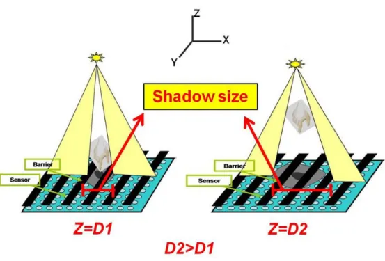 Fig. 3-7 The relation between heights and disparities (Lighting mode). 