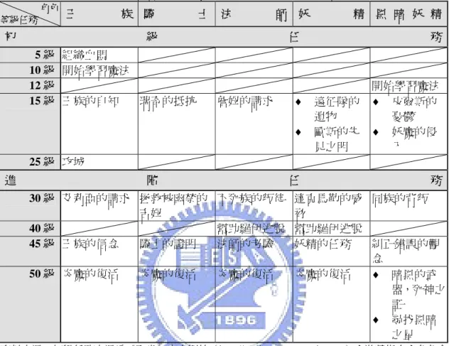 表 3- 7  天堂各個職業角色之初級任務與進階任務整理表  角色  等級任務 王 族  騎 士 法 師 妖 精  黑 暗 妖 精 初 級 任 務 5 級  組織血盟  10 級  開始學習魔法    12 級    開始學習魔法 15 級  王族的自知  瑞奇的抵抗  詹姆的請求  ♦  遠征隊的 遺物  ♦  歐斯的先 見之明  ♦  皮爾斯的憂鬱 ♦  妖魔的侵入  25 級  攻城  進 階 任 務 30 級  艾莉亞的請求  拯救被幽禁的 吉姆  不死族的叛徒 達克馬勒的威脅  同族的背叛  40