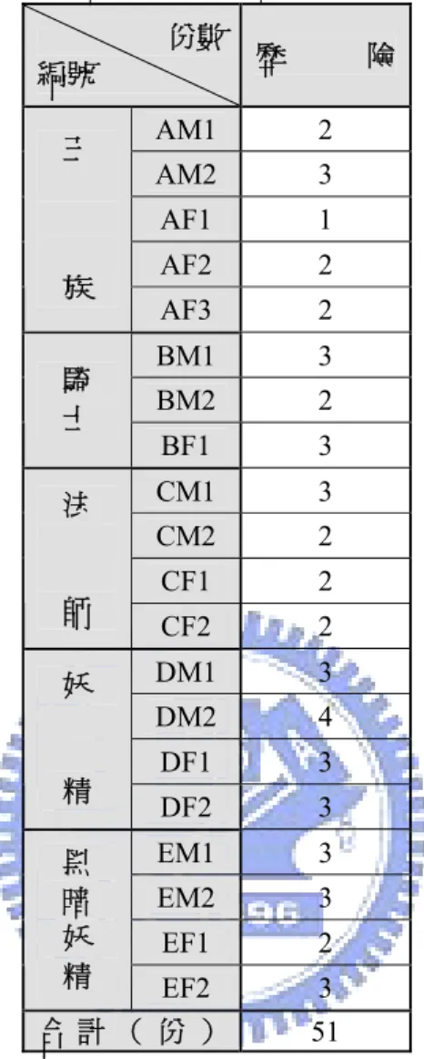 表 4- 2  各參與者編號與其完成使用者日誌之份數對應表  份數 編號  歷 險 AM1 2  AM2 3  AF1 1  AF2 2 王  族  AF3 2  BM1 3  BM2 2 騎  士  BF1  3  CM1 3  CM2 2  CF1 2 法  師  CF2 2  DM1 3  DM2 4  DF1 3 妖  精  DF2 3  EM1 3  EM2 3  EF1 2 黑 暗 妖  精  EF2 3  合 計 （ 份 ） 51  （二）  文化模式  透過脈絡式探索中對研究對象的訪談，共 