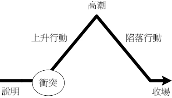 圖 2- 3 Gustav Freytag 的戲劇結構金字塔  三、單一神話/英雄的旅程  （一）  三大階段下的十七情節  神話學家 Joseph Campbell（1949）由分析民間故事和神話所歸納出來的單一神 話結構，主要可分為三個階段（stage）：隔離 5 （separation）、啟蒙（initiation）、 歸途（return），其中每個階段下，又可細分為數個情節，詳述如下（Milum, 2003）：  1
