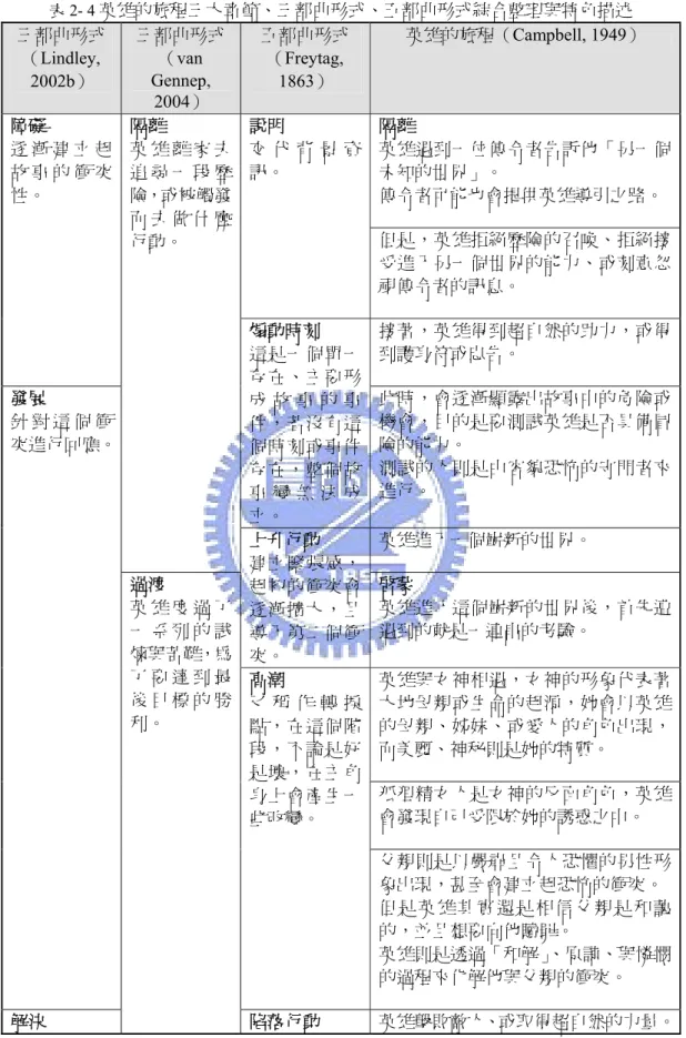 表 2- 4 英雄的旅程三大章節、三部曲形式、五部曲形式綜合整理與特色描述  三部曲形式  （Lindley,  2002b）  三部曲形式 （van Gennep,  2004）  五部曲形式 （Freytag, 1863）  英雄的旅程（Campbell, 1949）  隔離  英雄遇到一位傳令者告訴他「另一個 未知的世界」。  傳令者可能也會提供英雄導引之路。 說明 交 代 背 景 資訊。  但是，英雄拒絕歷險的召喚、拒絕接 受進入另一個世界的能力、或刻意忽 視傳令者的訊息。 障礙 逐 漸 建 立 起