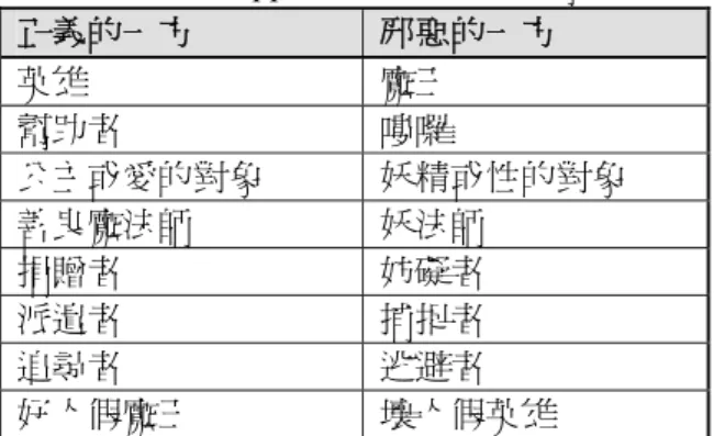 表 2- 6 Propp 十六種正邪雙方角色  正義的一方  邪惡的一方  英雄  魔王  幫助者  嘍囉  公主或愛的對象  妖精或性的對象  善良魔法師  妖法師  捐贈者  妨礙者  派遣者  捕捉者  追尋者  逃避者  好人假魔王  壞人假英雄  四、神話故事的角色研究：Vogler's archetypes  Vogler（1992）亦針對故事角色，提出了七種角色的原型。  1