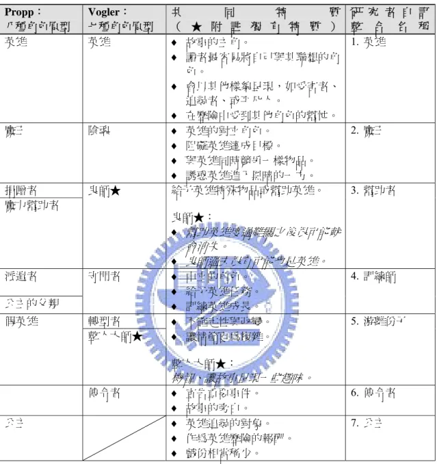 表 2- 7 Propp 與 Vogler 角色原型整理表  其中除了主角英雄之外，魔王為其對立角色，因此後者對於故事的重要性，亦 可等同於故事主角；其次，因英雄的歷險過程是一段成長的故事，訓練師不斷指派 任務給英雄解決，而幫助者則是不斷提供英雄協助，一起解決任務而成長，此兩者 角色具有延續故事的功能，可視為第二重要的角色；而游離份子、傳令者與公主對 於故事主要的情節進展並無推動功能，游離者主要是增進故事的複雜性與趣味性， 而傳令者更是有可能只是宣告訊息，在遊戲系統中甚至不被視為一個由玩家扮演的Propp：