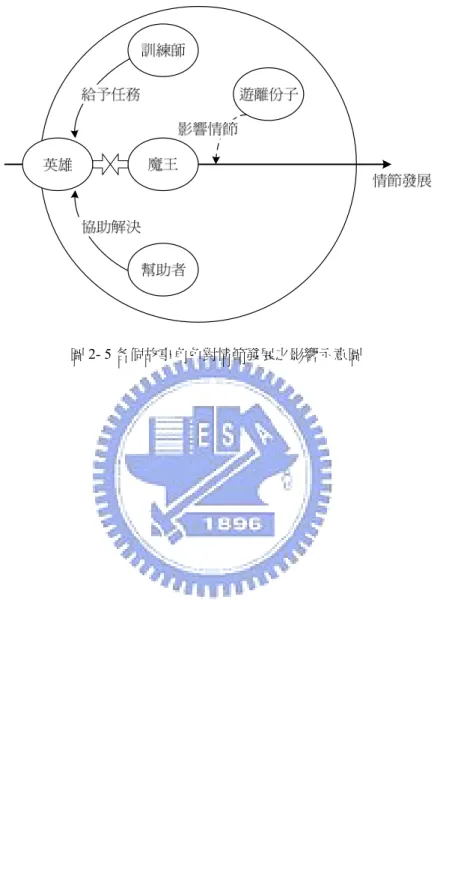 圖 2- 5 各個故事角色對情節發展之影響示意圖