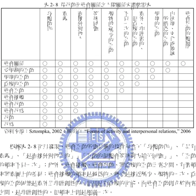 表 2- 8  從行動至社會關係之人際關係光譜整理表  身體動作 意義 直接針對 他 人 等待回應 獨特的/ 稀少 的互動 不只一次的互動 意外、非計畫的 、但重複的互動 規律的互動 由法律、文化或傳統所描述的互動 社會互動的體制 社會關係  ○  ○  ○  ○  ○  ○  ○  ○  ○  ○  受規範的互動  ○  ○  ○  ○  ○  ○  ○  ○  ○  規律的互動  ○  ○  ○  ○  ○  ○  ○  ○  重複的互動  ○  ○  ○  ○  ○  ○  ○  社會互動  ○  ○