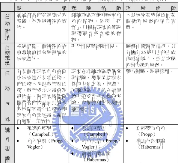 表 3- 3  《天堂》中三種主要任務（試煉、歷險活動、攻城活動）之任務分析  試 煉 歷 險 活 動 攻 城 活 動  任 務 需 求 通過符合此等級應受的考驗，並取得特殊的寶物。  到練功區攻擊非玩家角色 的 怪 物 ， 俗 稱 「 打怪」，以提昇玩家的等級與 獲 得 各 式 各 樣 的 寶 物。  大量玩家組成隊伍向某個 擁 有 城 堡 的 隊 伍 宣戰。  任務 環 境 系統訂製一個特殊的故事環境專供參與試煉的玩家進行。  平凡世界與冒險世界。  遊戲中隨時可進行，只有擁有25 級以上的王族作為領導