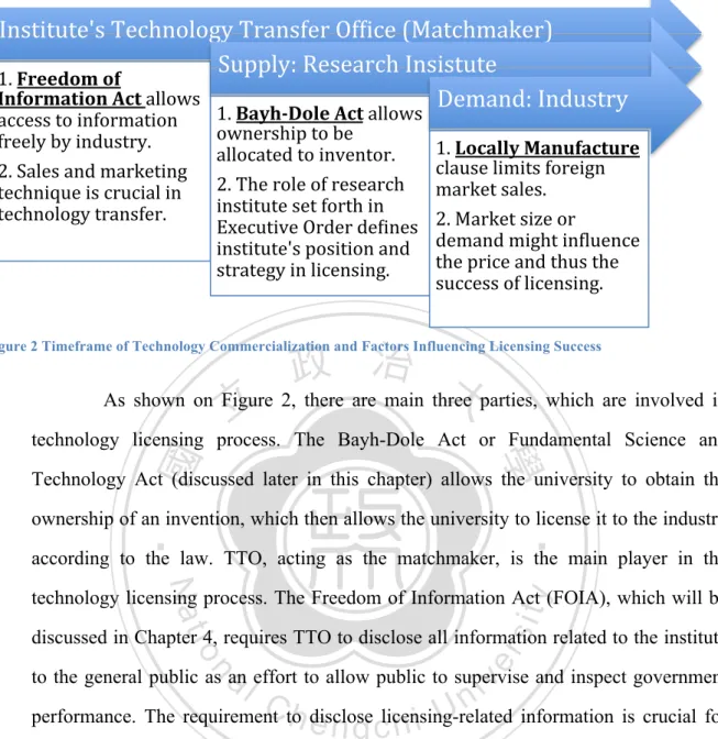 Figure 2 Timeframe of Technology Commercialization and Factors Influencing Licensing Success 