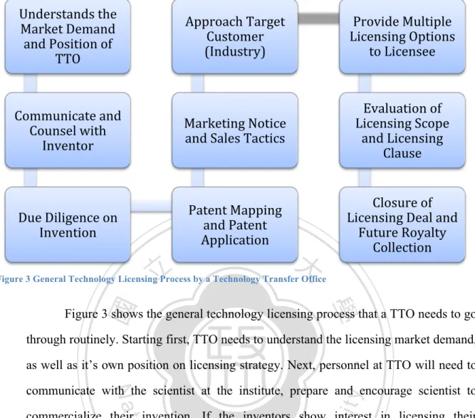 Figure 3 General Technology Licensing Process by a Technology Transfer Office 