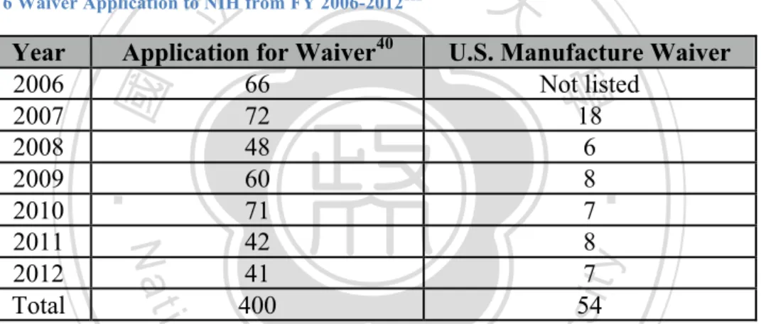 Table 6 Waiver Application to NIH from FY 2006-2012 112