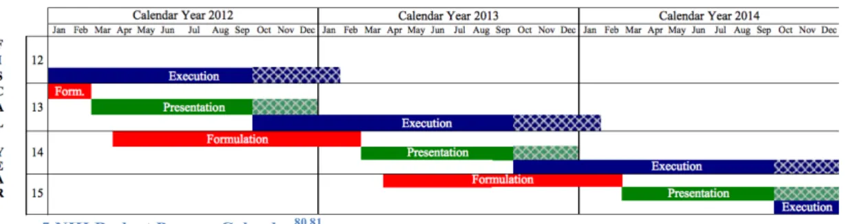 Figure 5 NIH Budget Process Calendar 80,81