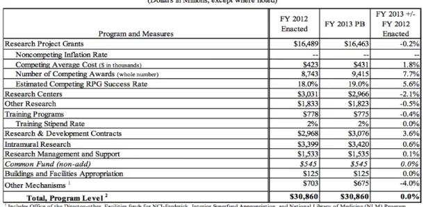 Table 7 Budget Funding for NIH in FY 2013 (in USD$) 76