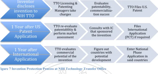 Figure 7 Invention Protection Process at NIH Technology Transfer Office  	
  