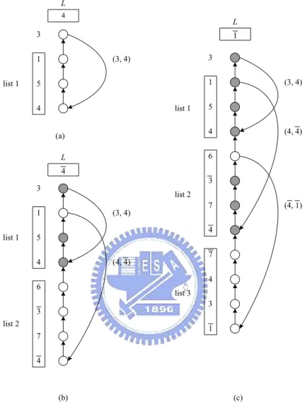 Figure 3.7: An execution of Huang’s algorithm in Fig. 3.6. A gray node indicates a process that has finished one life cycle