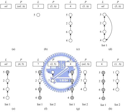 Figure 4.1: An execution of the 2-bounded-bypass algorithm. A gray node indicates a process that has finished one life cycle