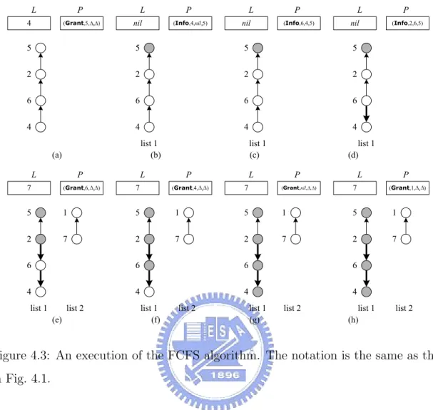 Figure 4.3: An execution of the FCFS algorithm. The notation is the same as that in Fig