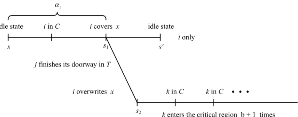Figure 4.5: The execution for the proof of Theorem 4.7.